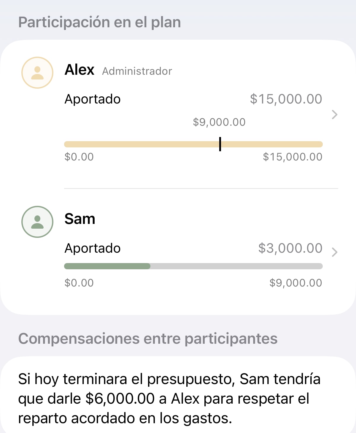 Presupuesto compartido: avance y comparación de lo pagado y lo asignado por participante. Datos de demostración.